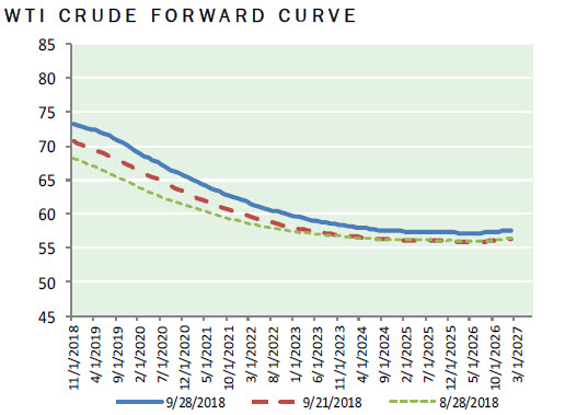 Mansfield Energy - WTI Crude Curve