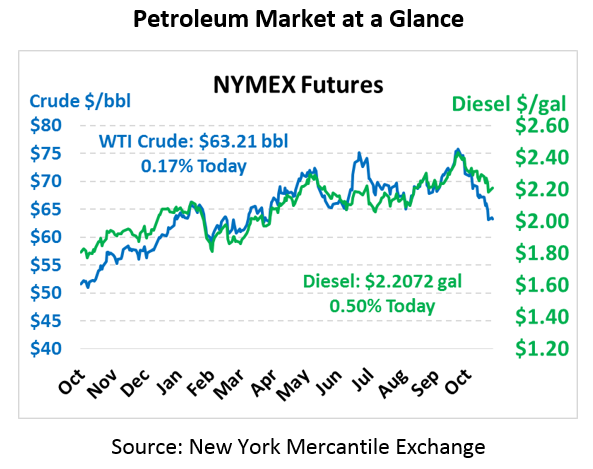 Petroleum Market at a Glance - NYMEX Futures 11-6-2018