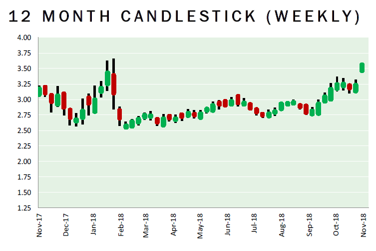 Mansfield Energy - Natural Gas News - 12 Month Candlestick (Weekly) 11-6-201811-6-2018 9-53-39 AM