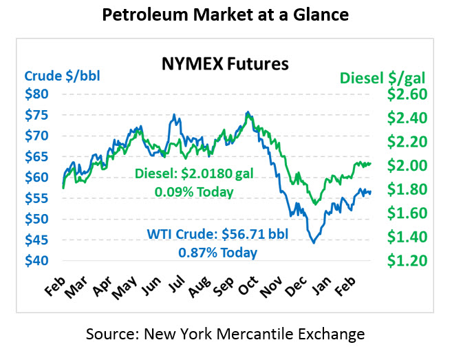 Petroleum Market at a Glance - NYMEX Futures 3-7-2019
