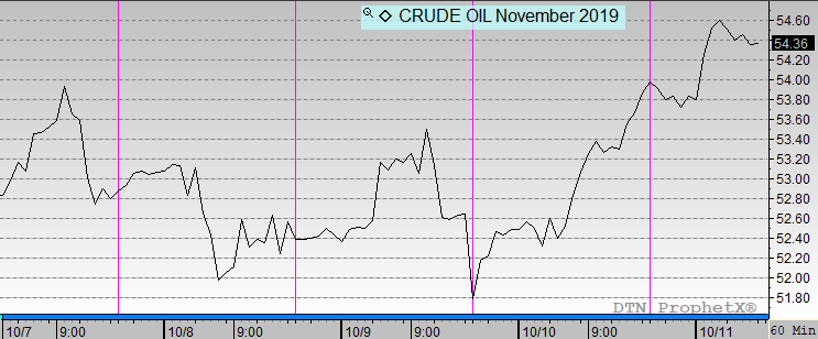 crude Pricing November 2019