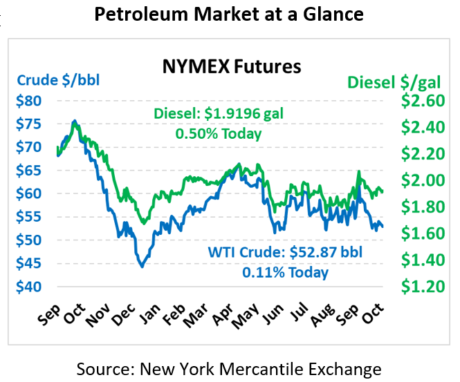 NYMEX Pricing Chart October 16, 2019