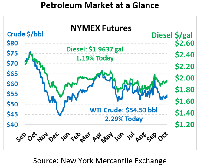 NYMEX Pricing Chart October 22, 2019