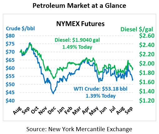 NYMEX Pricing Chart October 4, 2019