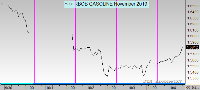 RBOB Gasoline prices Nov 2019