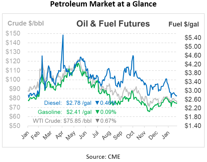Oil & Fuel Futures 2-22-23