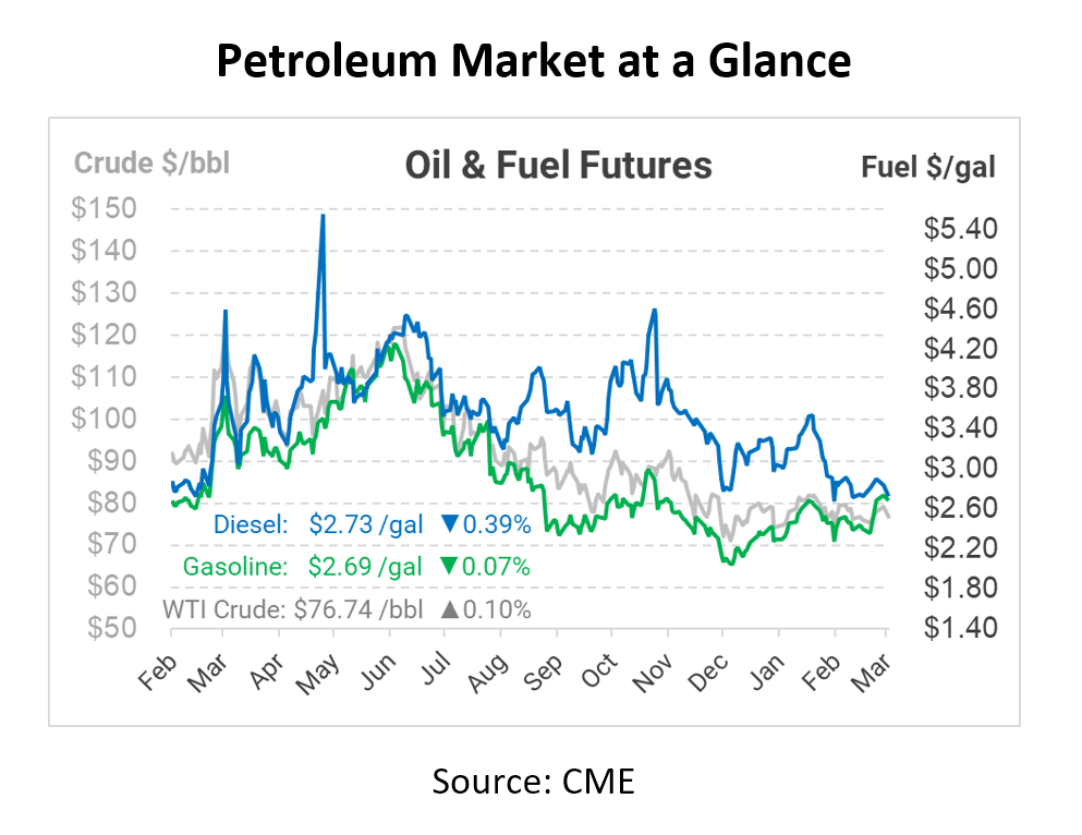 oil futures 3-9-23