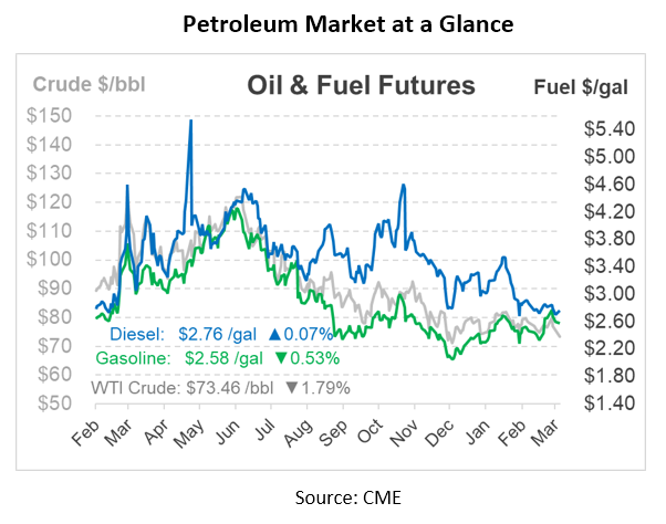 Oil futures 3-14-23