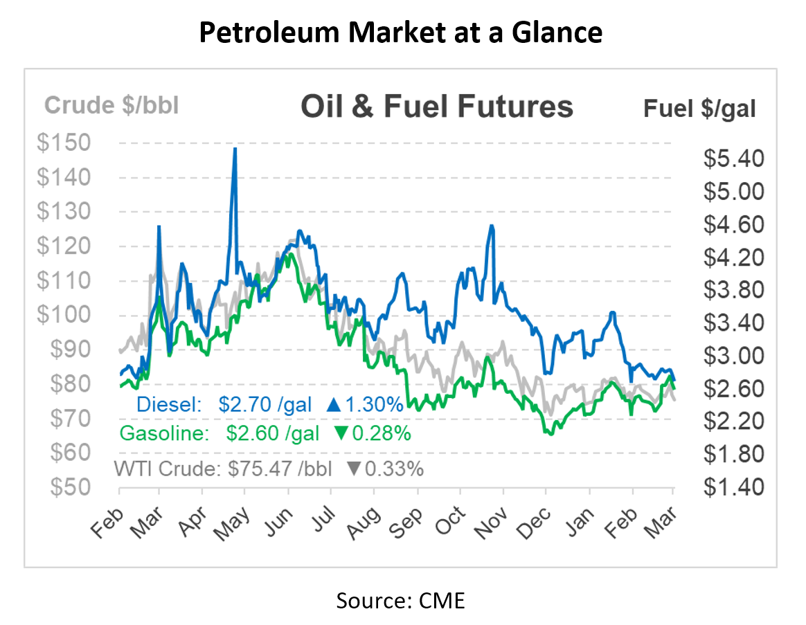 oil and fuel futures 3-10-23