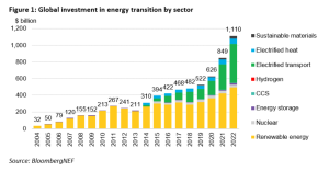 Clean Energy Sector Secures Record $1.1 Trillion Investment in