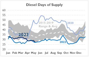 Diesel supply chart