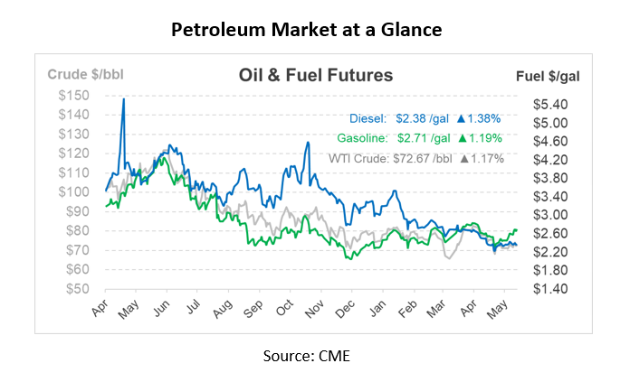 Petroleum Market at a Glance