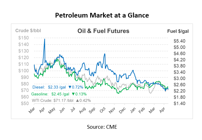 Petroleum Market