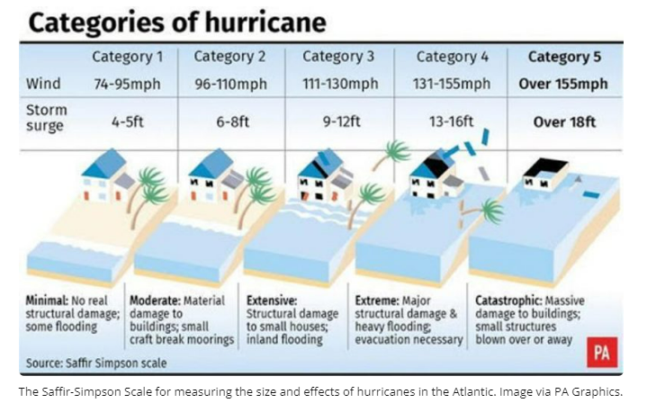 It’s Hurricane Season – 3 Forecasts to Prepare You - Mansfield Energy