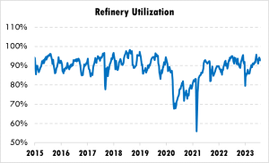 Refinery Chart