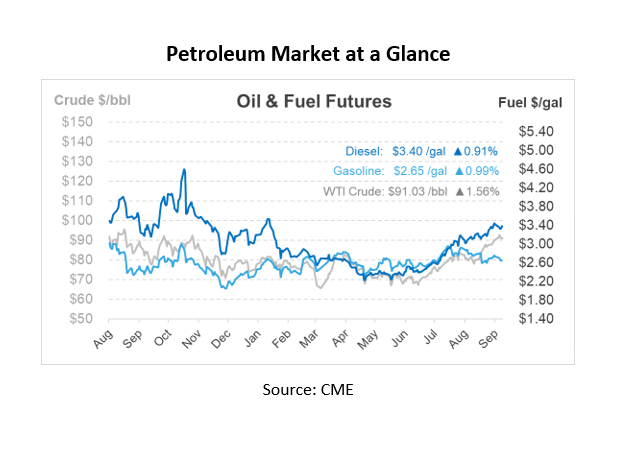 petroleum market at a glance