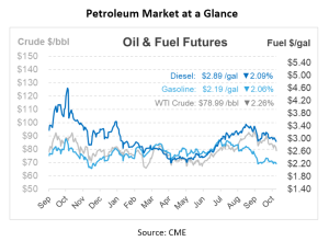 Petroleum market at a glance