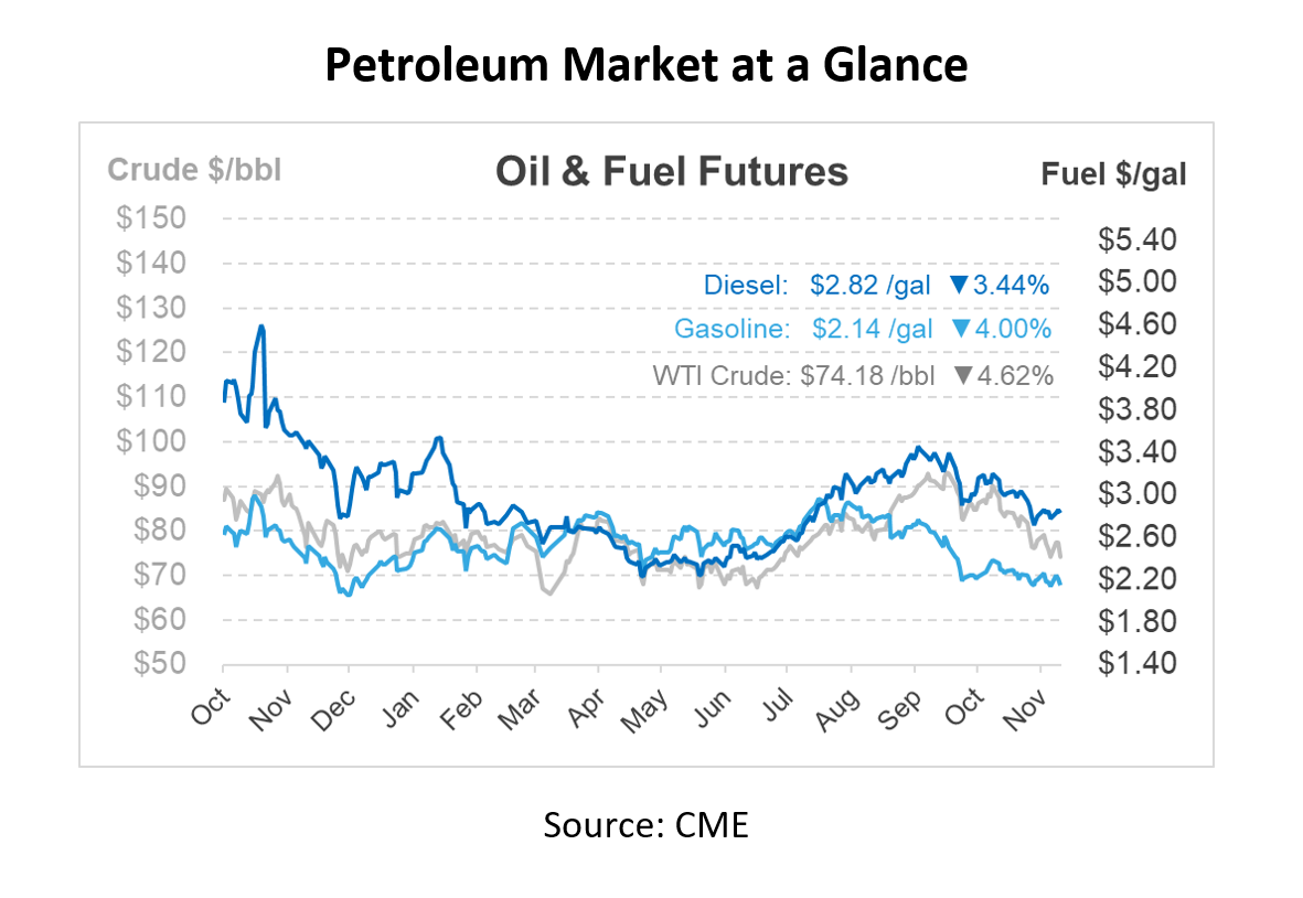 petroleum market at a glance