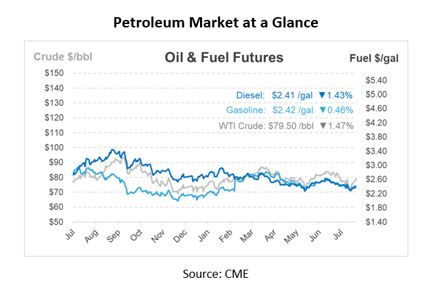 petroleum market at a glance