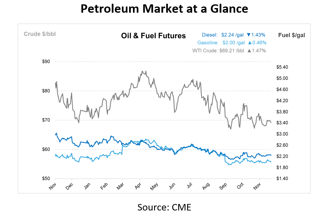 petroleum market at a glance