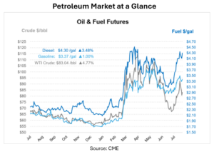 Petroleum Market Chart 07.29.26