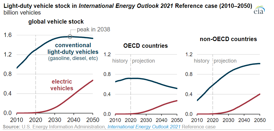 Outlook for future emissions - U.S. Energy Information Administration (EIA)