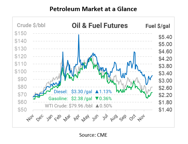 Petroleum Market at a Glance