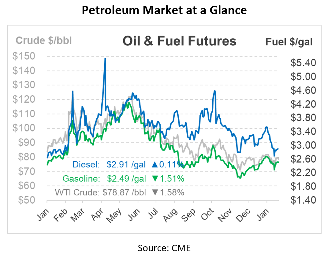 Oil & Fuel Futures New Fee for Methane Waste