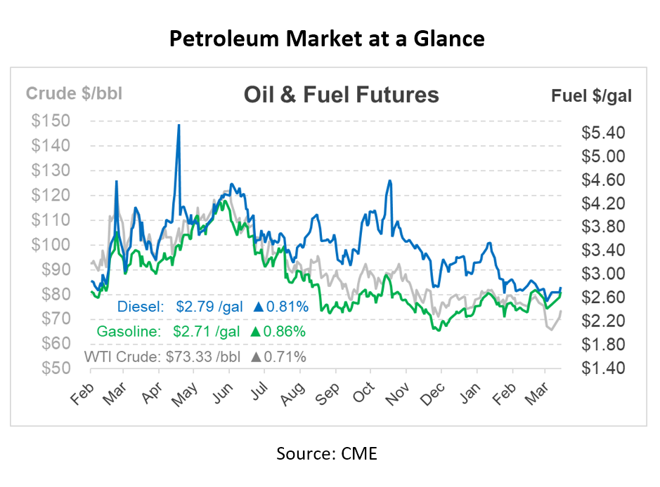 Economic Concerns and Geopolitical Tensions Continue to Drive Oil Prices