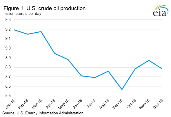 EIA: US crude inventories down 2.1 million bbl