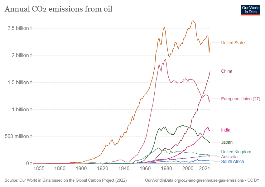 Carbon Intensity (CI) - What Is It - Annual CO2 Emissions from Oil 4-5-23 Carbon Intensity (CI) - What Is It - Annual CO2 Emissions from Oil 4-5-23
