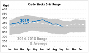 Crude stocks 5 yr range 2014-2018