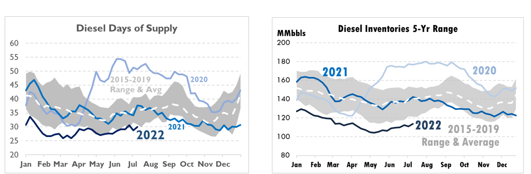 Diesel days of supply inventory levels