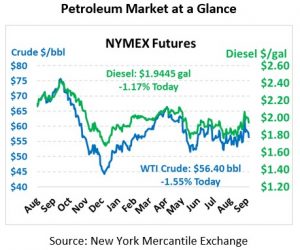 NYMEX Futures September 25 2019