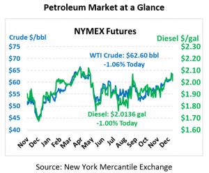 NYMEX Pricing Chart January 7, 2020