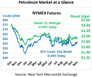 NYMEX Pricing Chart November 6, 2019