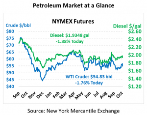 NYMEX Pricing Chart October 29, 2019