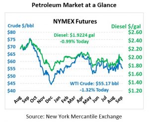 NYMEX Pricing CHart Sept 30 2019
