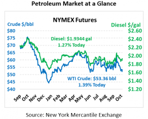 NYMEX pricing October 9, 2019