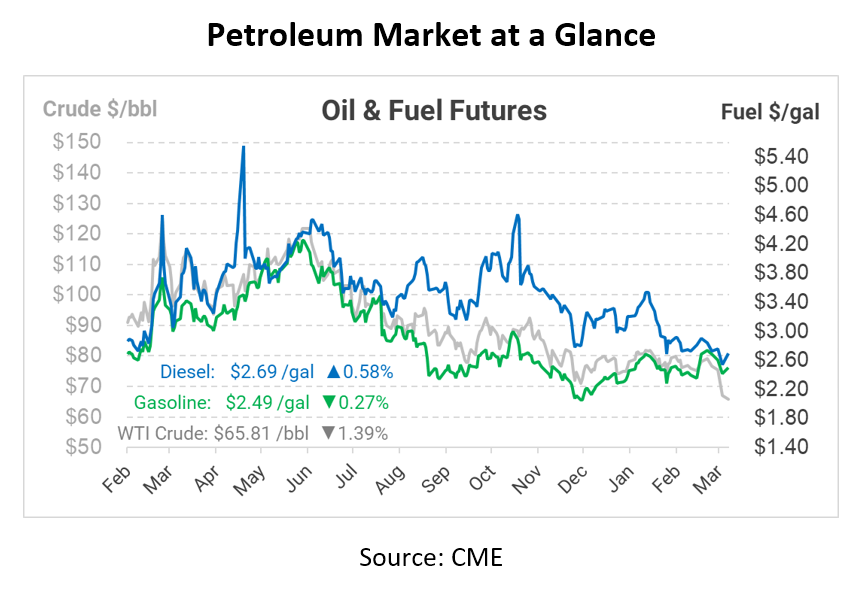 Keep the Wheels Turning and the Environment Safe- OIL FUTURES 3-20-23