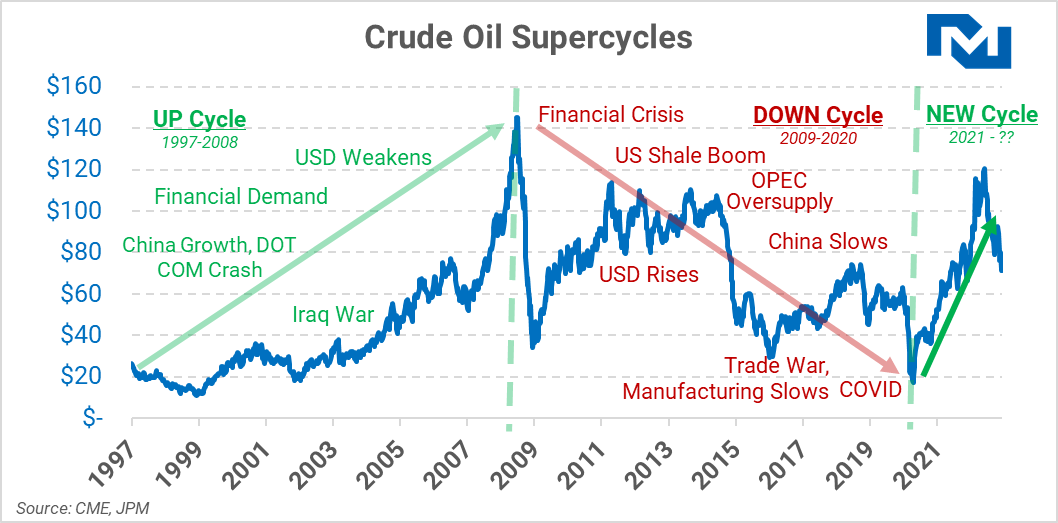 Crude Oil Supercycles