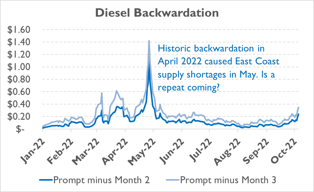 Diesel Backwardation
