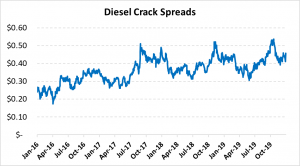 diesel crack spreads 2020