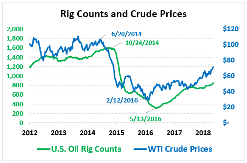 Rig Counts Data Suggest Future Production Constraints - Mansfield Energy