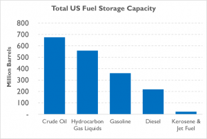 Total US Fuel Storage Capacity - Crude, HGLs, Gasoline, Diesel, Kerosene / Jet Fuel
