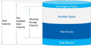 Components of Fuel Storage Capacity - Working Storage Capacity, Net Available Shell Capacity, Total Capacity